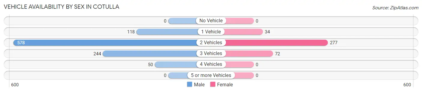 Vehicle Availability by Sex in Cotulla