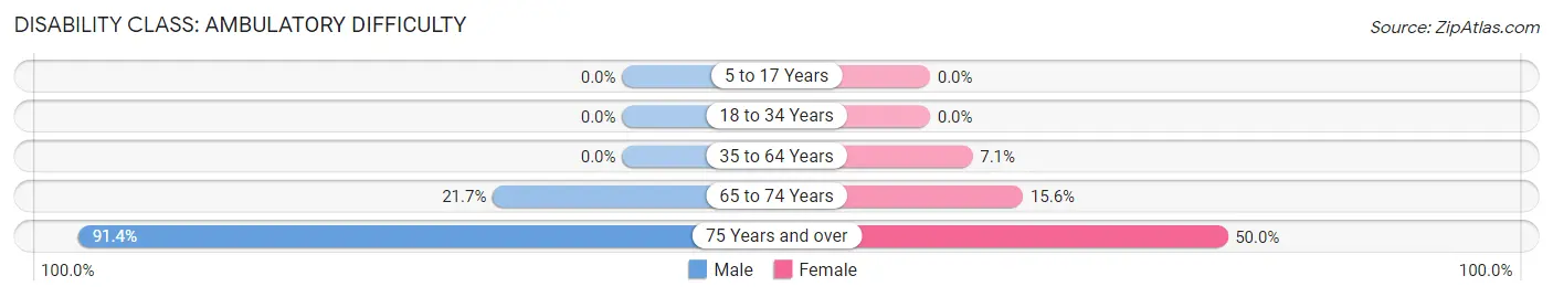 Disability in Coupland: <span>Ambulatory Difficulty</span>