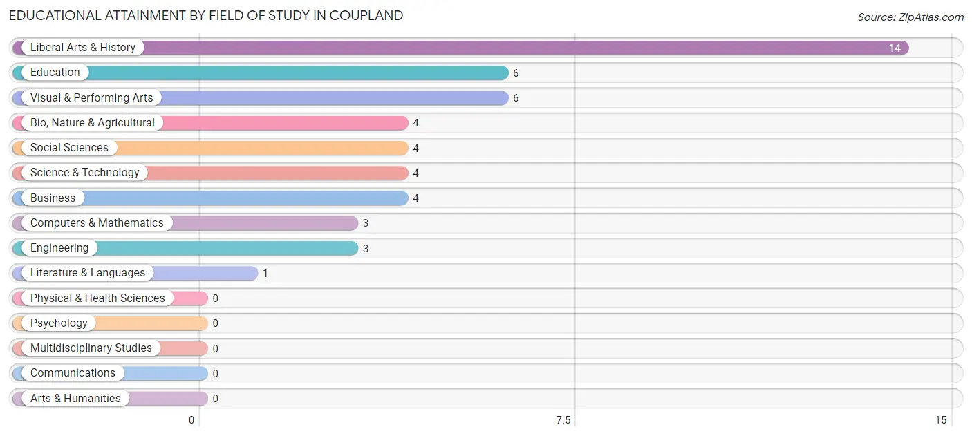 Educational Attainment by Field of Study in Coupland