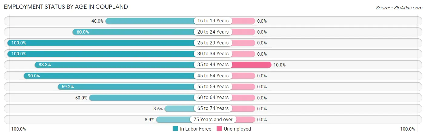 Employment Status by Age in Coupland