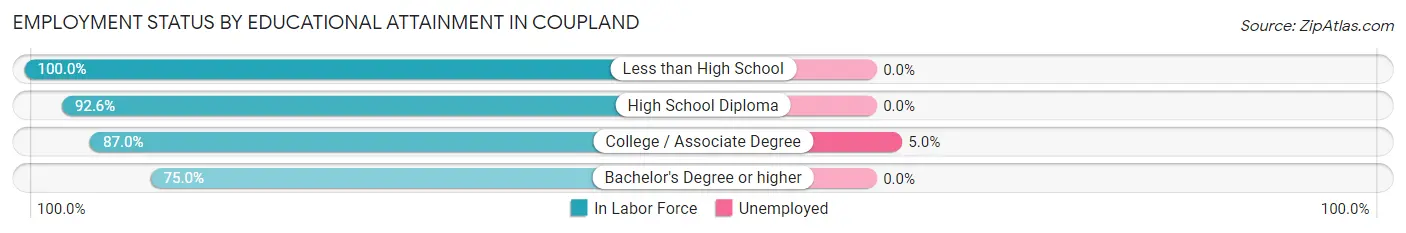 Employment Status by Educational Attainment in Coupland