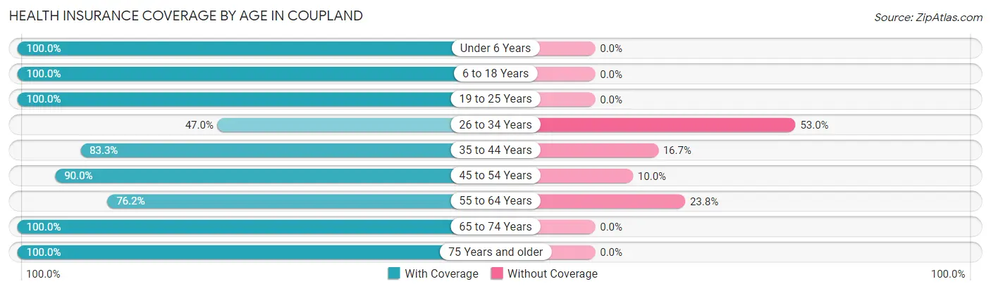 Health Insurance Coverage by Age in Coupland