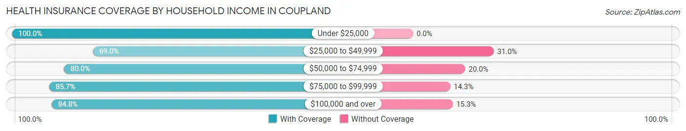 Health Insurance Coverage by Household Income in Coupland