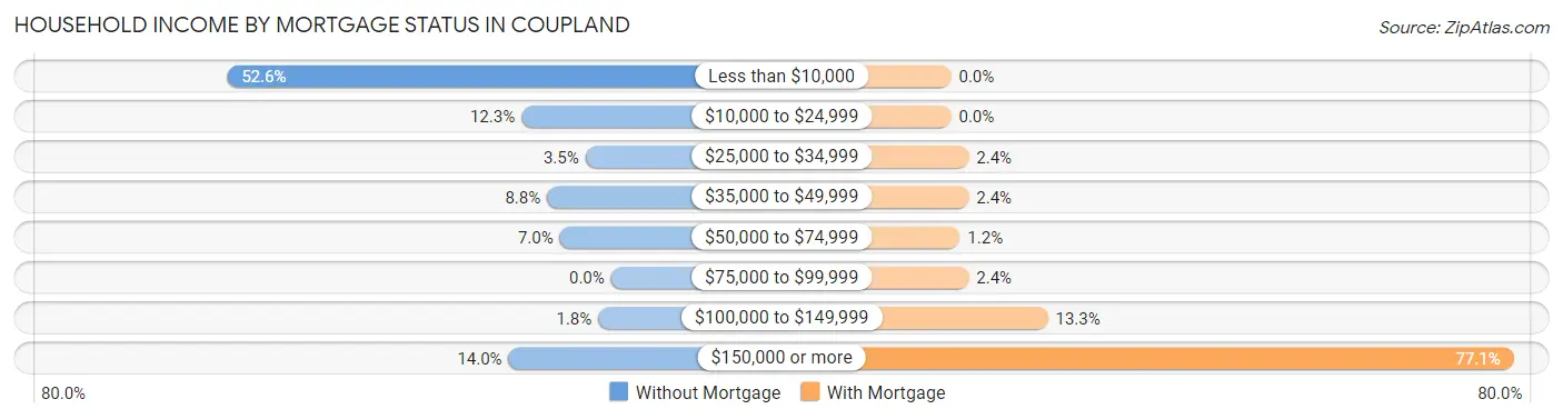 Household Income by Mortgage Status in Coupland