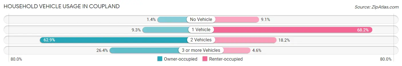 Household Vehicle Usage in Coupland