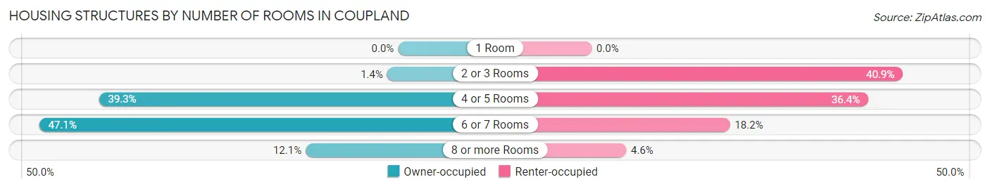 Housing Structures by Number of Rooms in Coupland