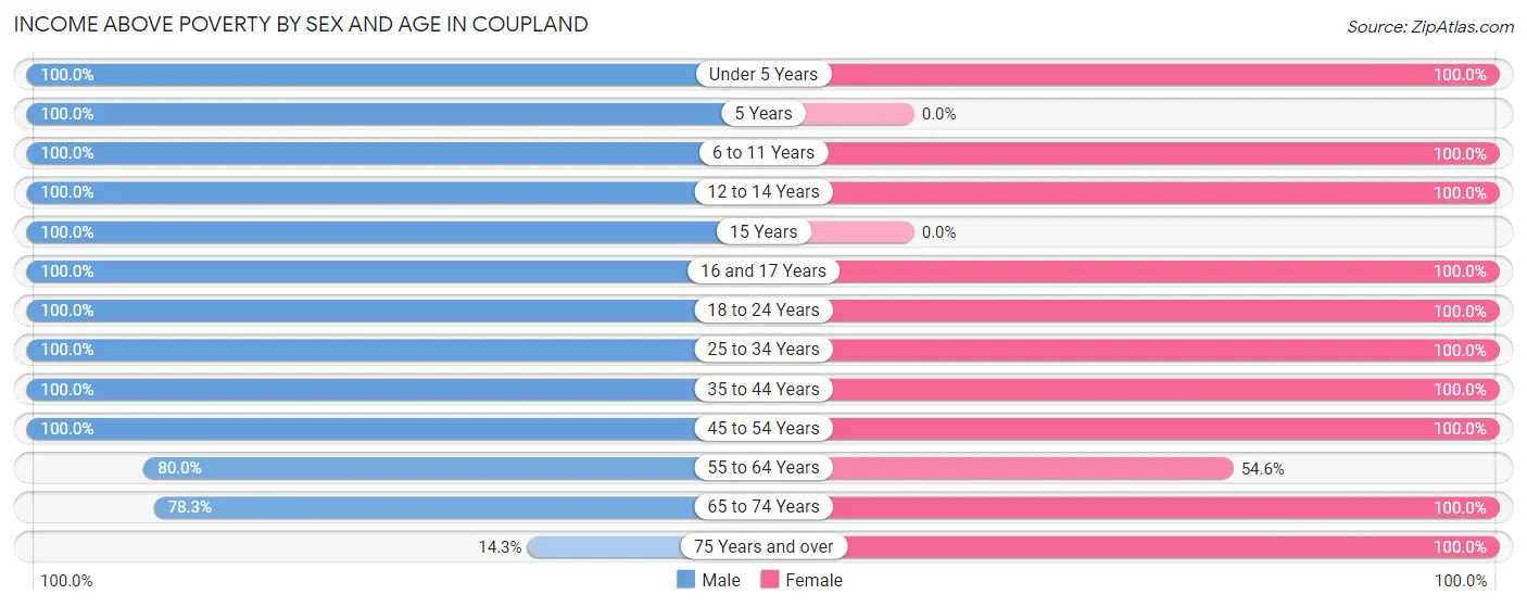 Income Above Poverty by Sex and Age in Coupland