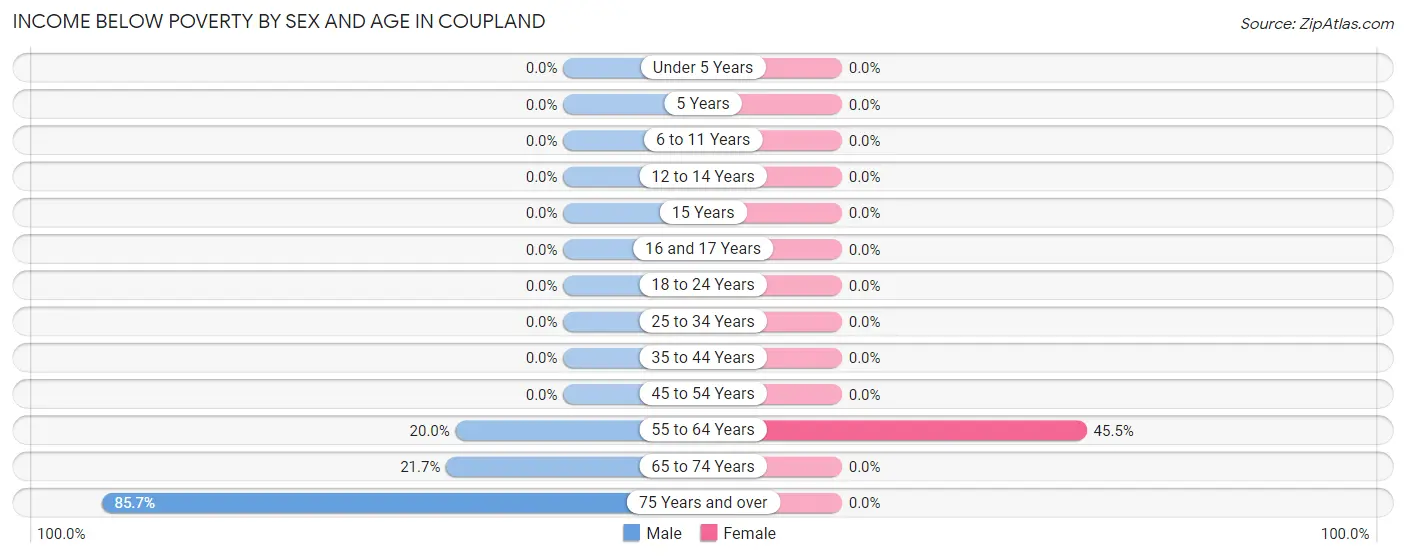 Income Below Poverty by Sex and Age in Coupland