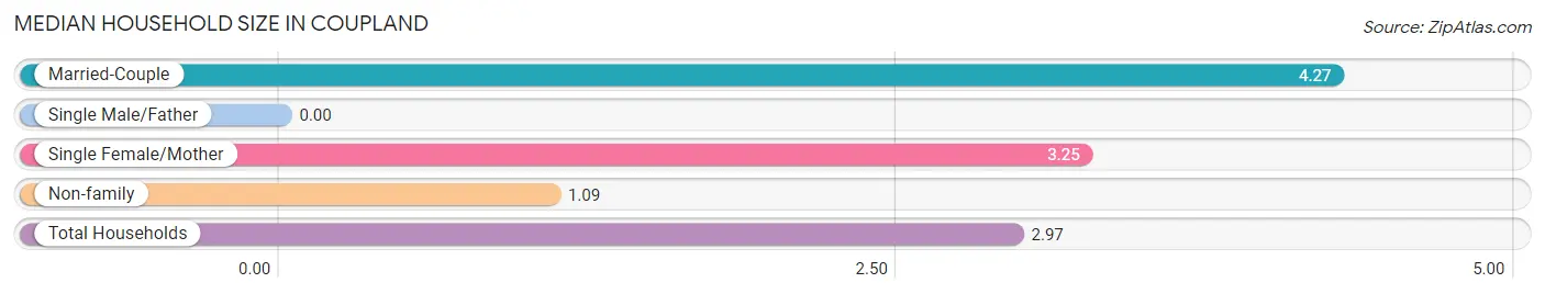 Median Household Size in Coupland