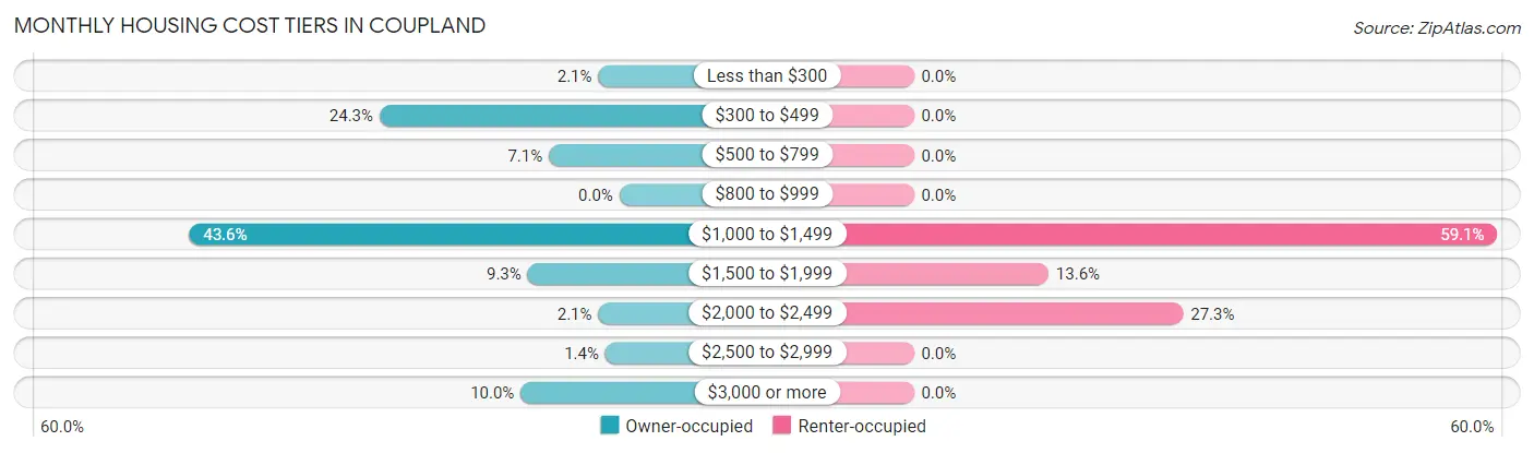 Monthly Housing Cost Tiers in Coupland
