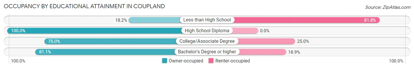 Occupancy by Educational Attainment in Coupland