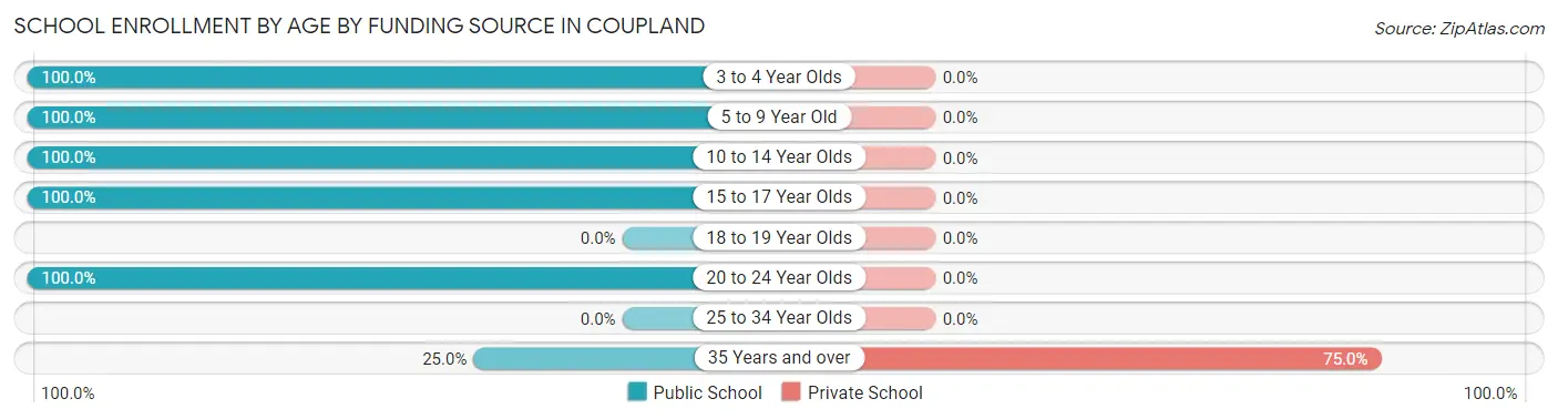 School Enrollment by Age by Funding Source in Coupland