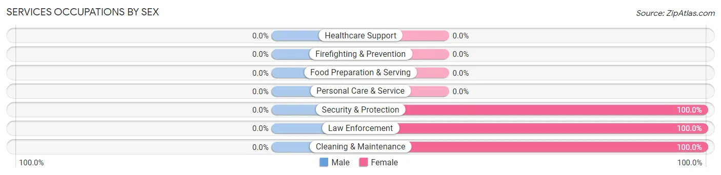 Services Occupations by Sex in Coupland