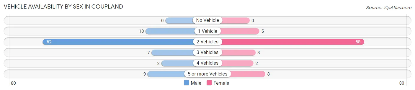 Vehicle Availability by Sex in Coupland