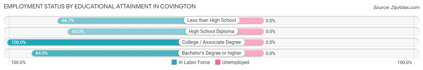 Employment Status by Educational Attainment in Covington