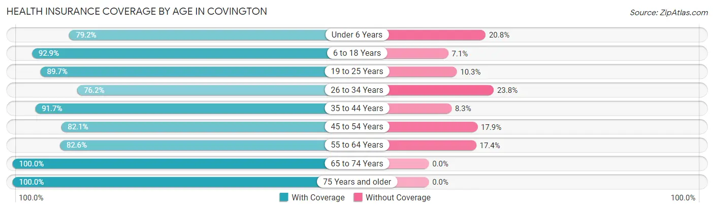 Health Insurance Coverage by Age in Covington