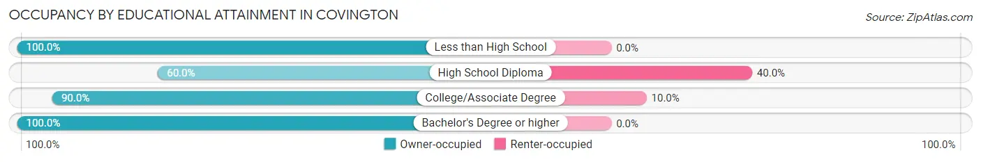 Occupancy by Educational Attainment in Covington
