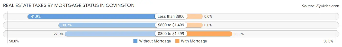 Real Estate Taxes by Mortgage Status in Covington