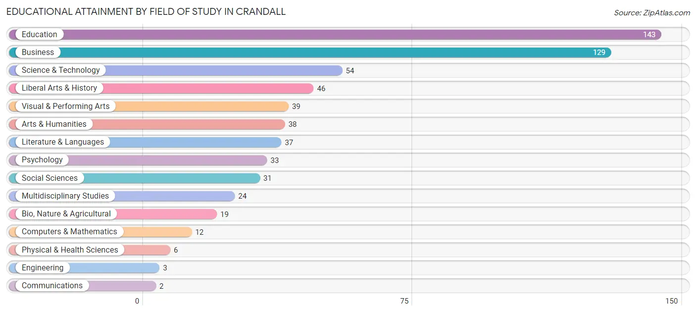 Educational Attainment by Field of Study in Crandall