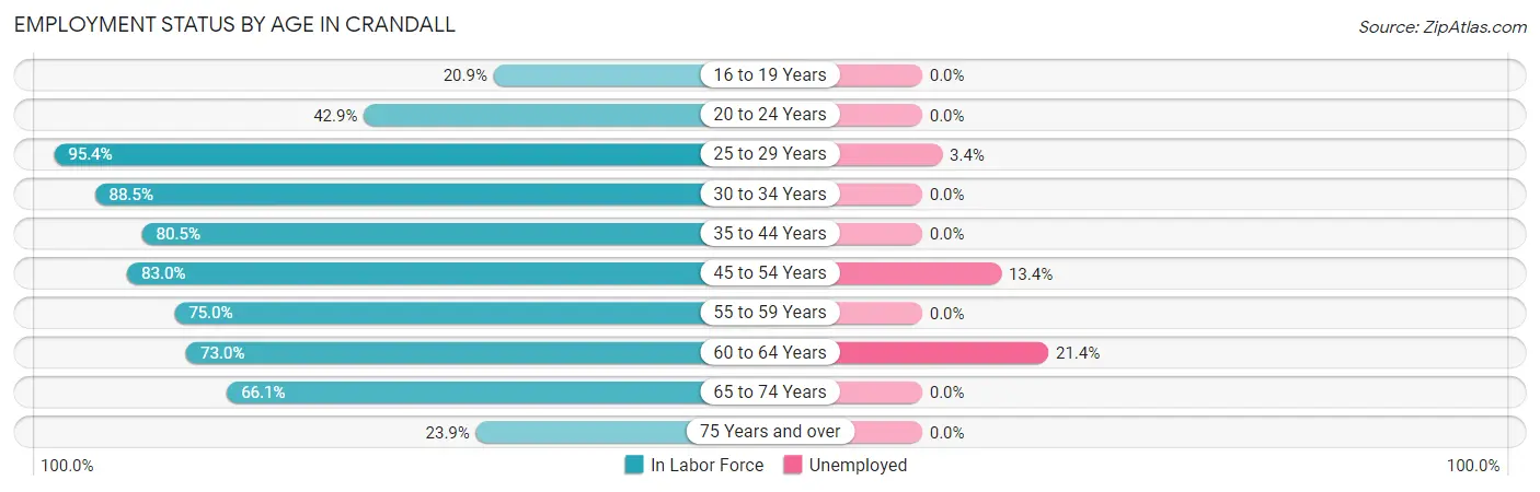 Employment Status by Age in Crandall