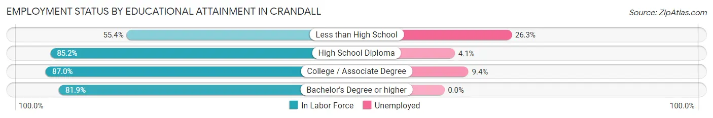 Employment Status by Educational Attainment in Crandall