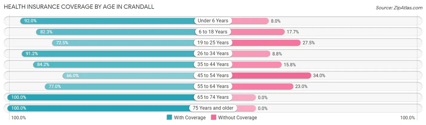 Health Insurance Coverage by Age in Crandall