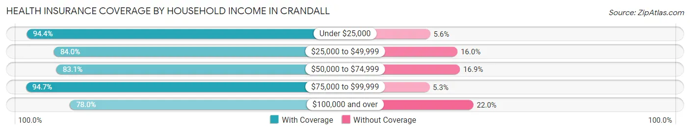Health Insurance Coverage by Household Income in Crandall