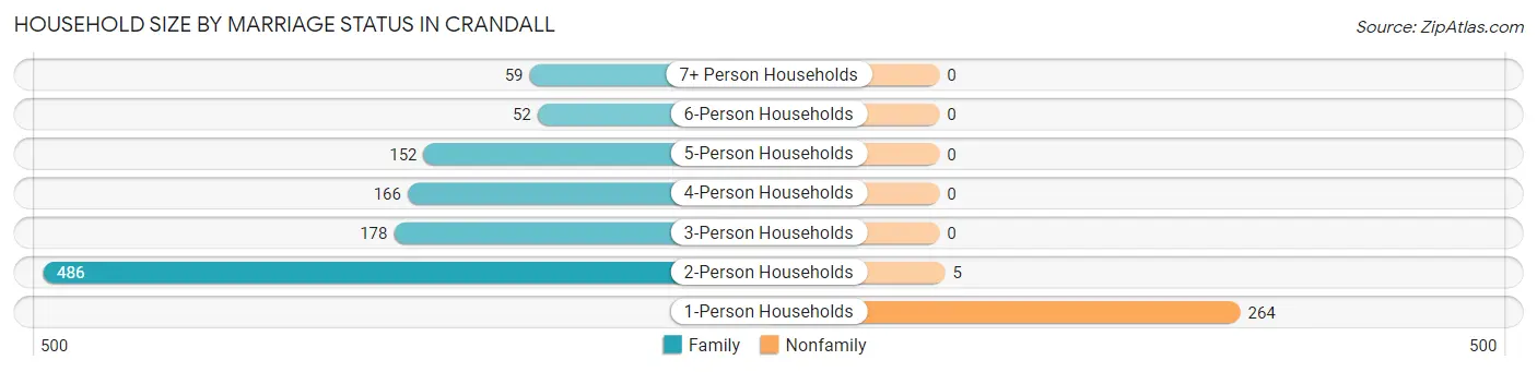 Household Size by Marriage Status in Crandall