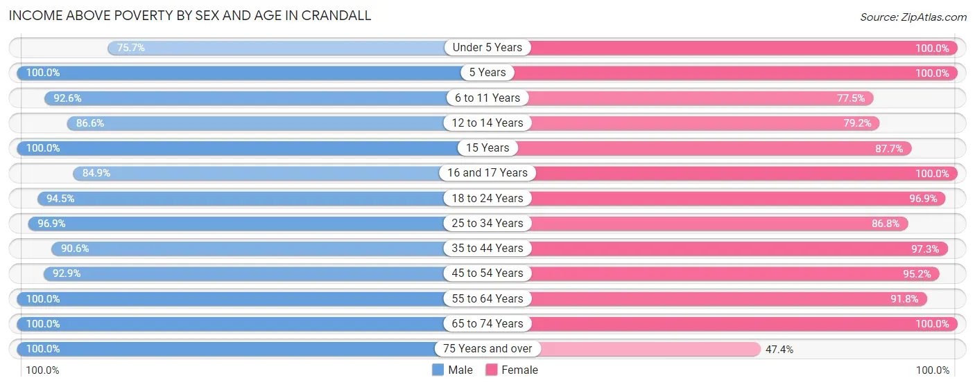 Income Above Poverty by Sex and Age in Crandall