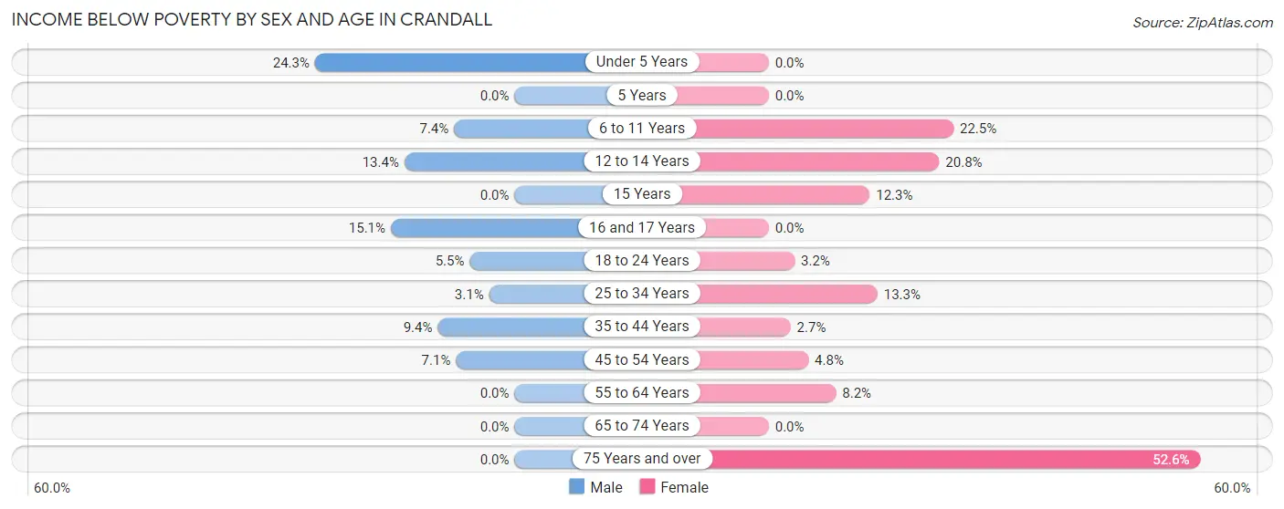 Income Below Poverty by Sex and Age in Crandall