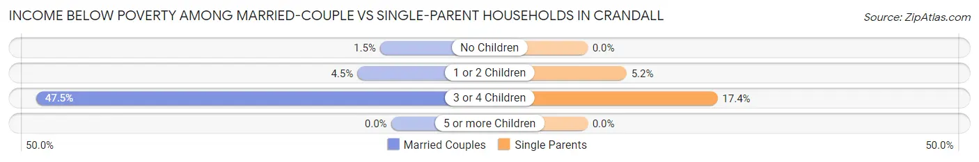Income Below Poverty Among Married-Couple vs Single-Parent Households in Crandall