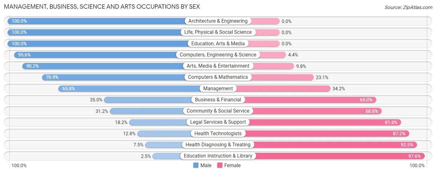 Management, Business, Science and Arts Occupations by Sex in Crandall