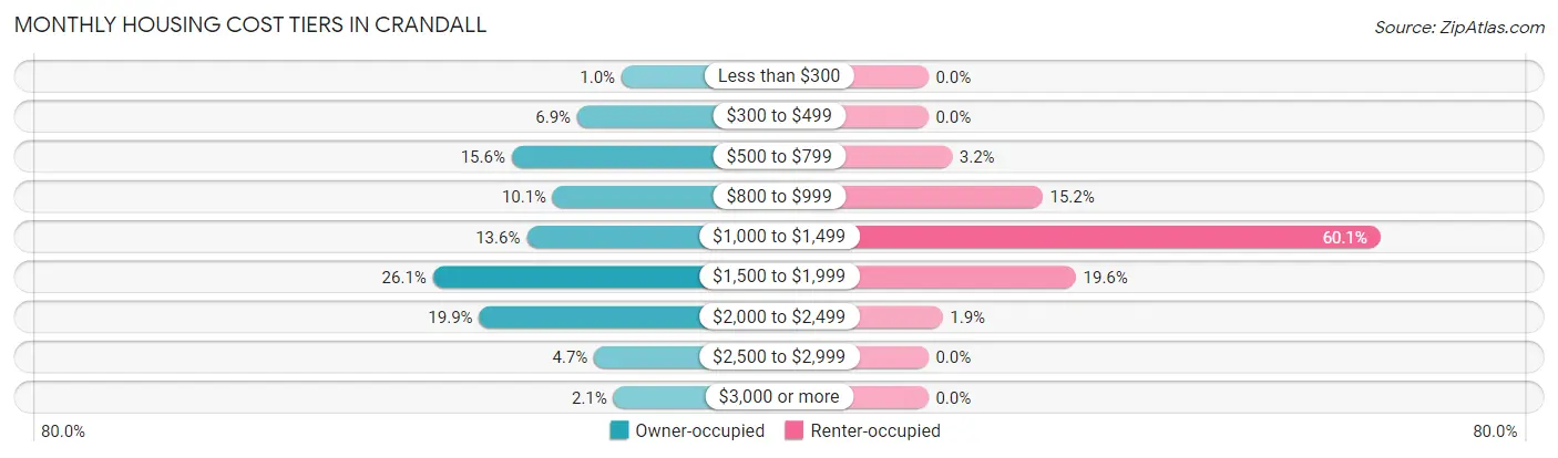 Monthly Housing Cost Tiers in Crandall