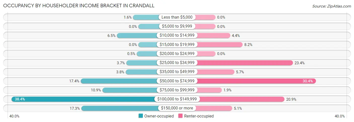 Occupancy by Householder Income Bracket in Crandall