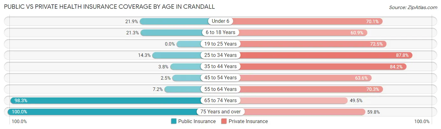 Public vs Private Health Insurance Coverage by Age in Crandall