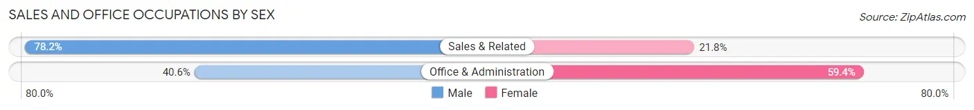 Sales and Office Occupations by Sex in Crandall