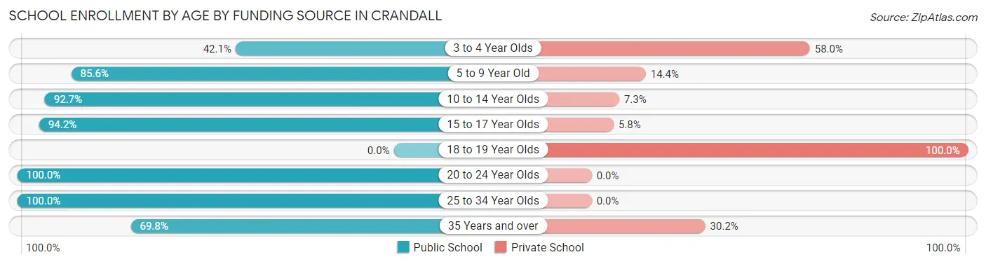 School Enrollment by Age by Funding Source in Crandall