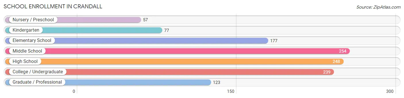 School Enrollment in Crandall