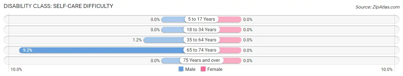 Disability in Crandall: <span>Self-Care Difficulty</span>