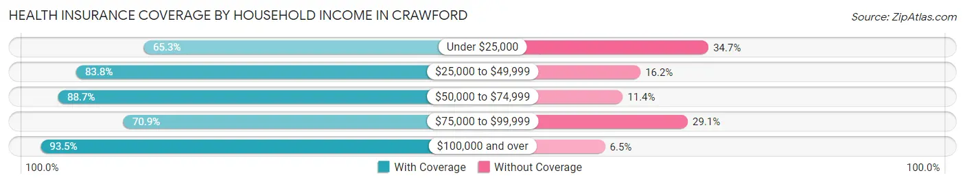 Health Insurance Coverage by Household Income in Crawford