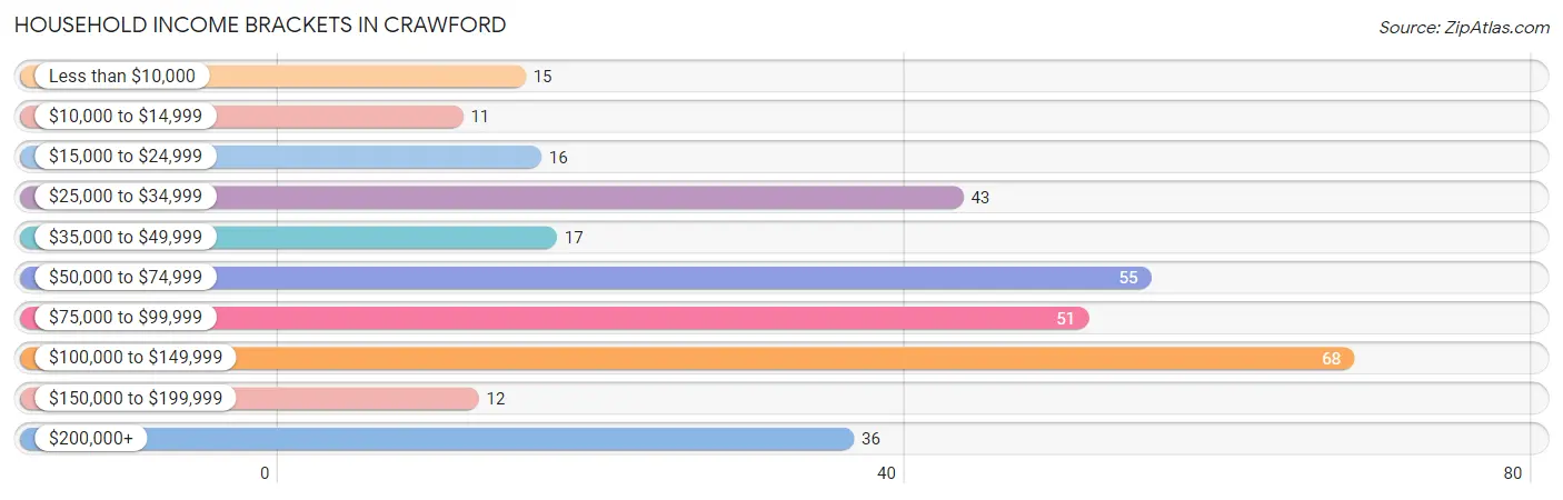 Household Income Brackets in Crawford