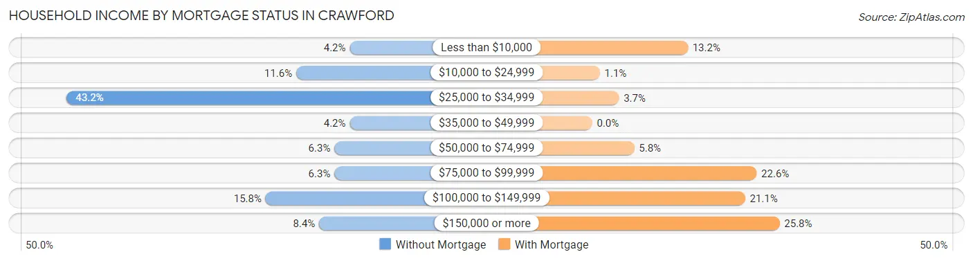 Household Income by Mortgage Status in Crawford