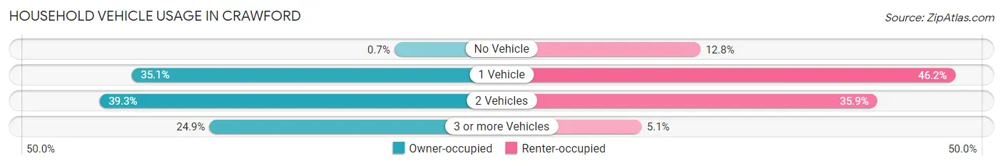 Household Vehicle Usage in Crawford