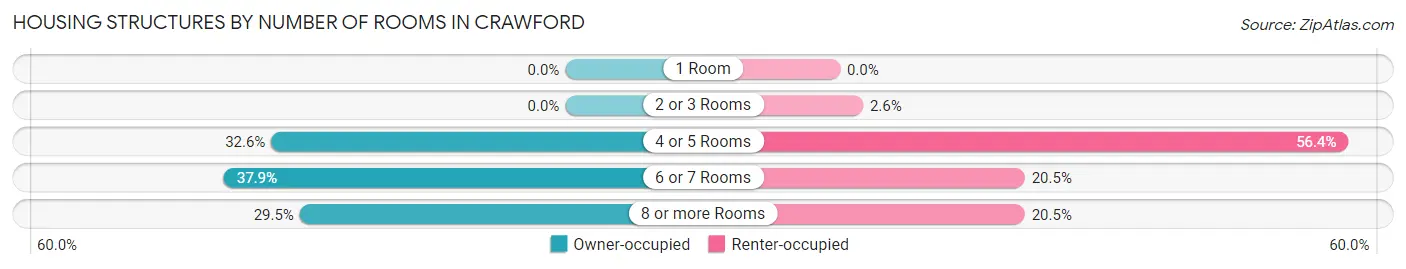 Housing Structures by Number of Rooms in Crawford