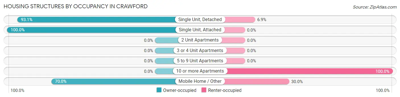 Housing Structures by Occupancy in Crawford