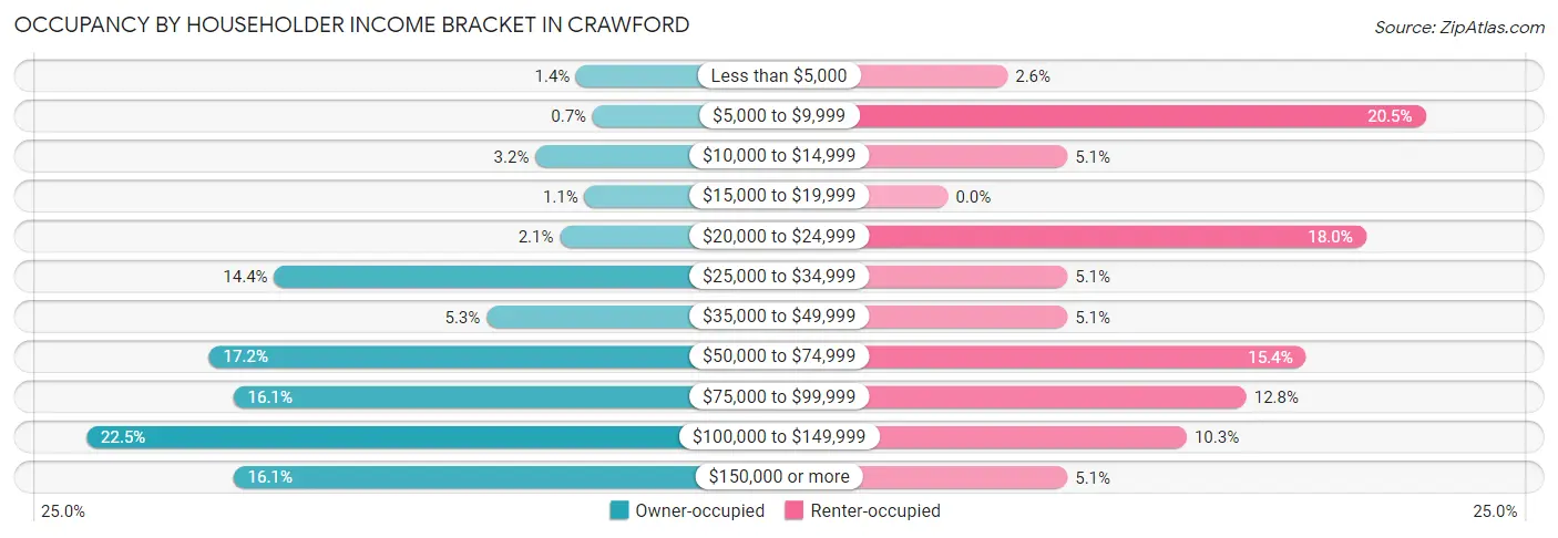 Occupancy by Householder Income Bracket in Crawford