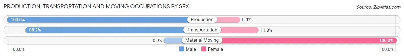 Production, Transportation and Moving Occupations by Sex in Crawford