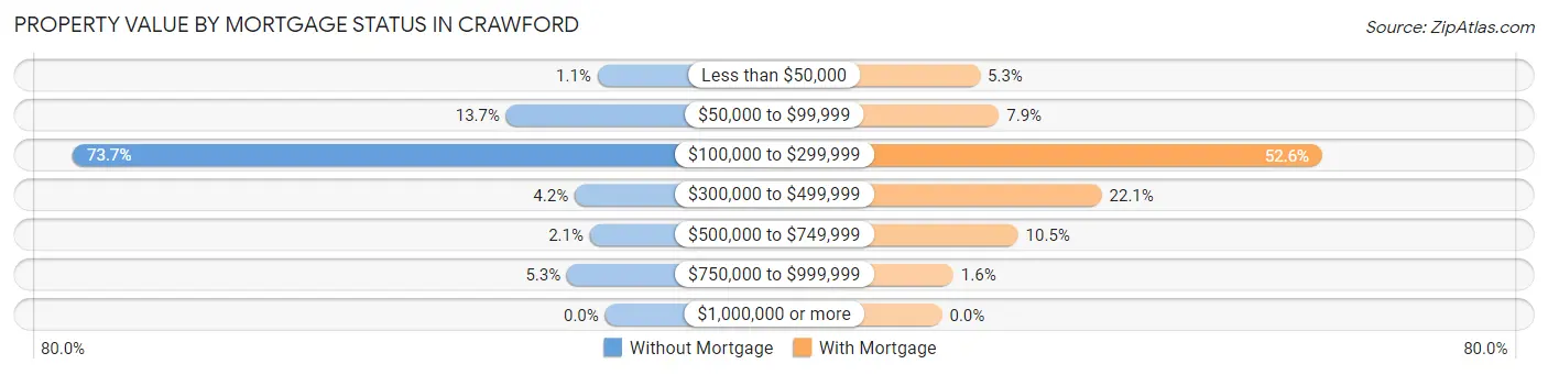 Property Value by Mortgage Status in Crawford