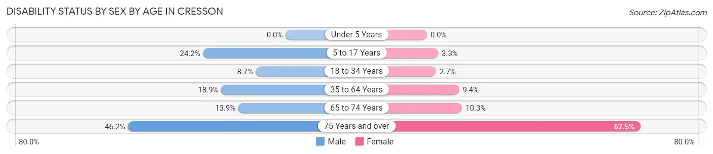 Disability Status by Sex by Age in Cresson