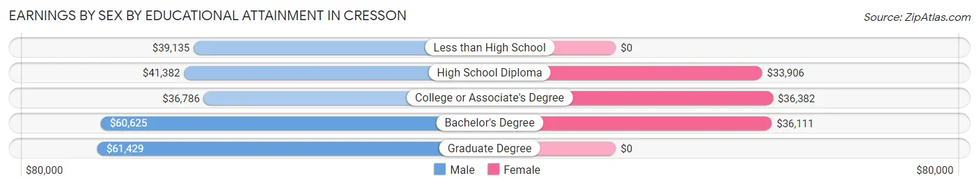 Earnings by Sex by Educational Attainment in Cresson